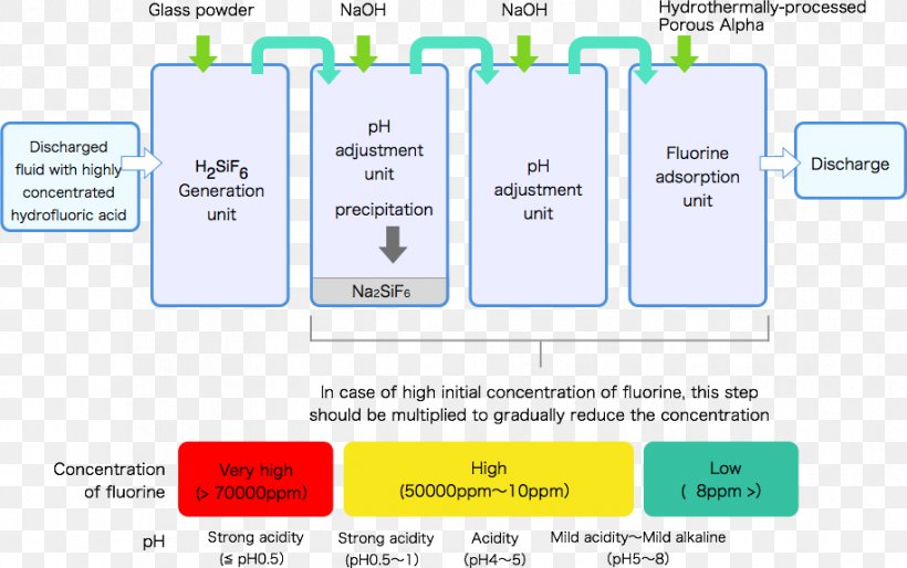 Fluorine Fluoride Adsorption Hydrofluoric Acid Water, PNG, 916x575px, Fluorine, Absorption, Adsorption, Area, Brand Download Free