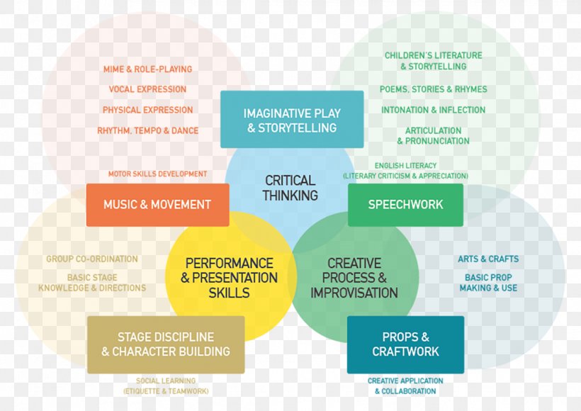 Learning Primary Education Speech Reading Elementary School, PNG, 1136x804px, Learning, Brand, Child, Communication, Diagram Download Free