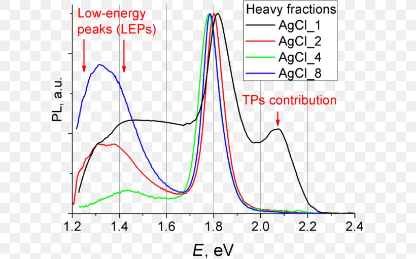 Photoluminescence Ultraviolet–visible Spectroscopy Semi-log Plot Cadmium Selenide Logarithmic Scale, PNG, 615x511px, Photoluminescence, Area, Cadmium Selenide, Diagram, Energy Download Free