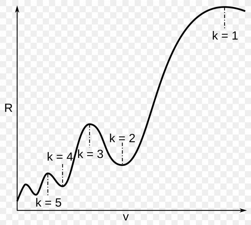 Wave-making Resistance Curve Ship Angle /m/02csf, PNG, 1140x1024px, Wavemaking Resistance, Animal, Area, Black, Black And White Download Free