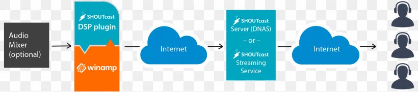 Digital Audio SHOUTcast Winamp Internet Radio Computer Servers, PNG, 2282x504px, Digital Audio, Blue, Brand, Communication, Computer Servers Download Free