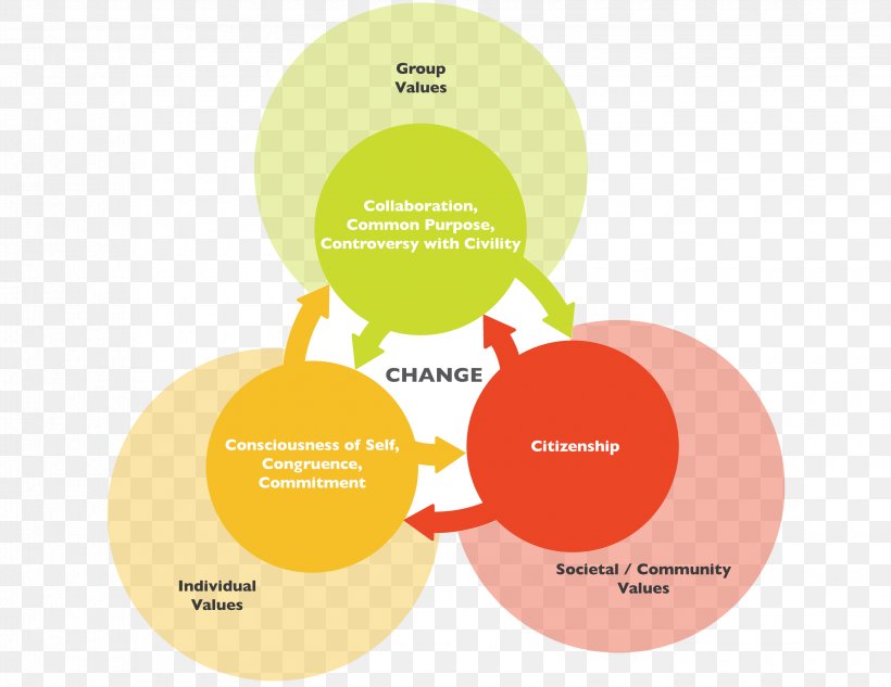 Leadership Development Social Change Three Levels Of Leadership Model Change Management, PNG, 3300x2550px, Leadership, Brand, Change Management, Communication, Diagram Download Free