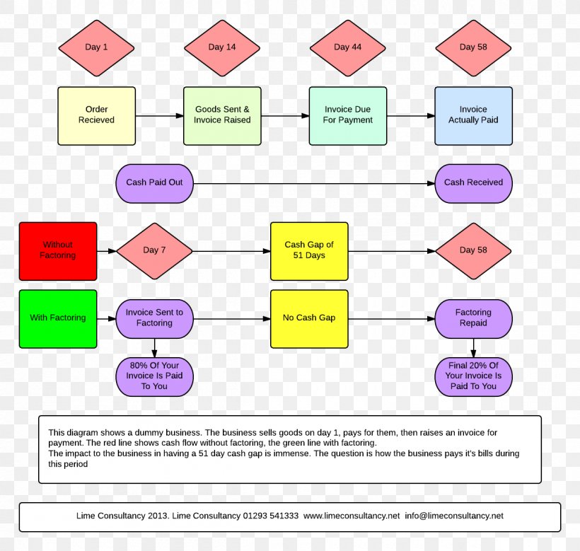 invoice factoring