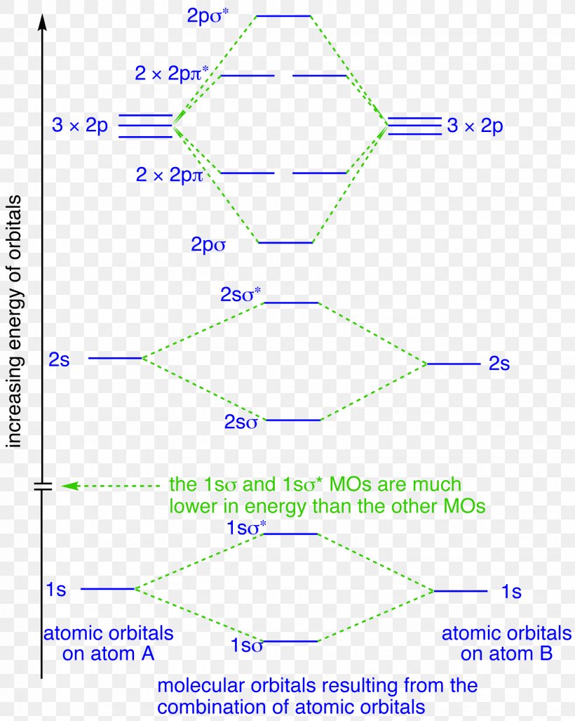 Molecular Orbital Diagram Atomic Orbital Molecule, PNG, 1657x2076px, Molecular Orbital Diagram, Area, Atomic Orbital, Concept, Diagram Download Free