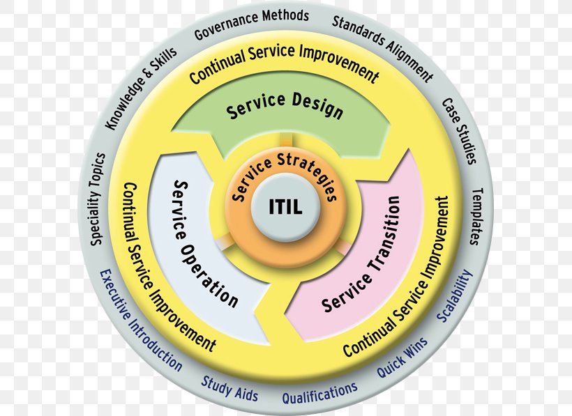 ITILv3 IT Service Management ITIL V3 Service Operation, PNG, 597x597px, Itil, Brand, Business, Business Process, Business Process Framework Download Free