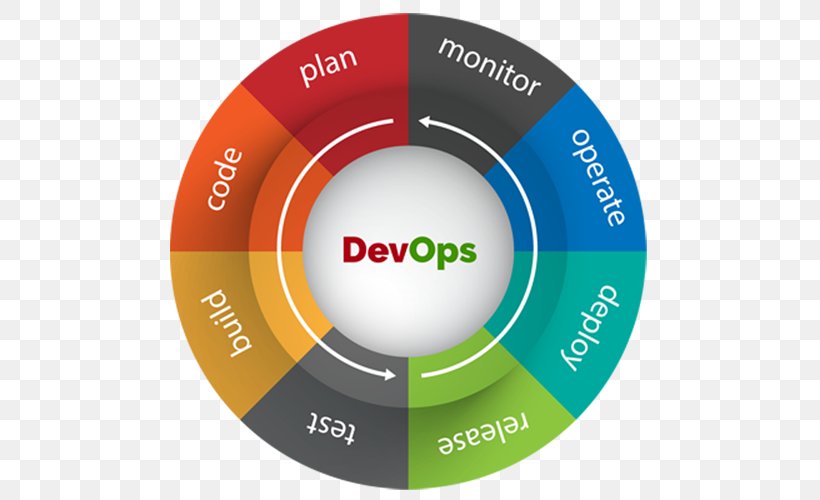 DevOps Customer-relationship Management Test Automation, PNG, 500x500px, Devops, Automation, Ball, Brand, Computer Software Download Free