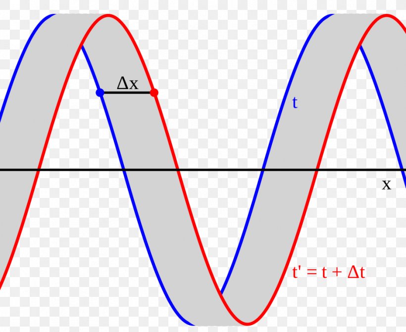 Wavelength Velocity Triangle Velocity Triangle Light, PNG, 938x768px, Wavelength, Area, Diagram, Frequency, Light Download Free