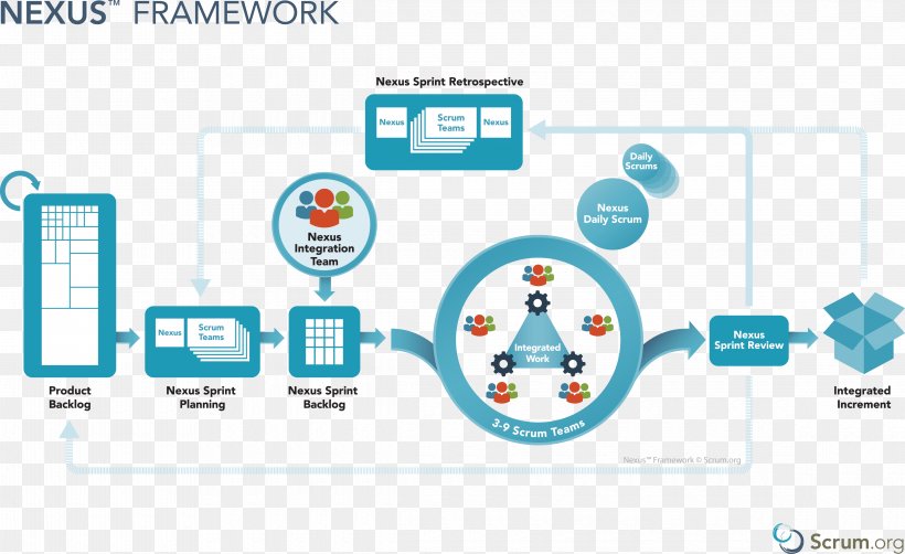 Scrum Scaled Agile Framework Software Framework Agile Software Development, PNG, 4660x2853px, Scrum, Agile Software Development, Area, Brand, Communication Download Free