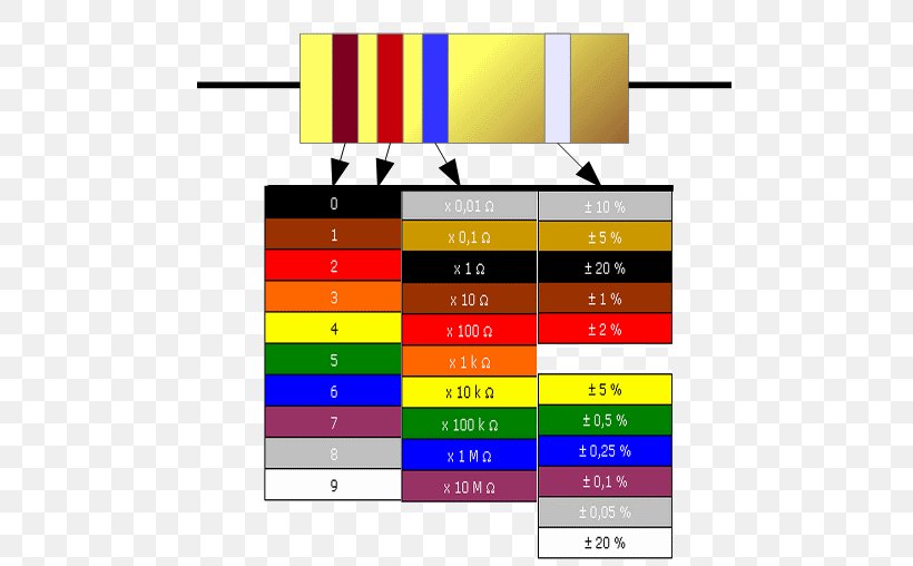 Resistor Electronic Color Code Electronics, PNG, 509x508px, Resistor, Area, Brand, Calculation, Calculator Download Free