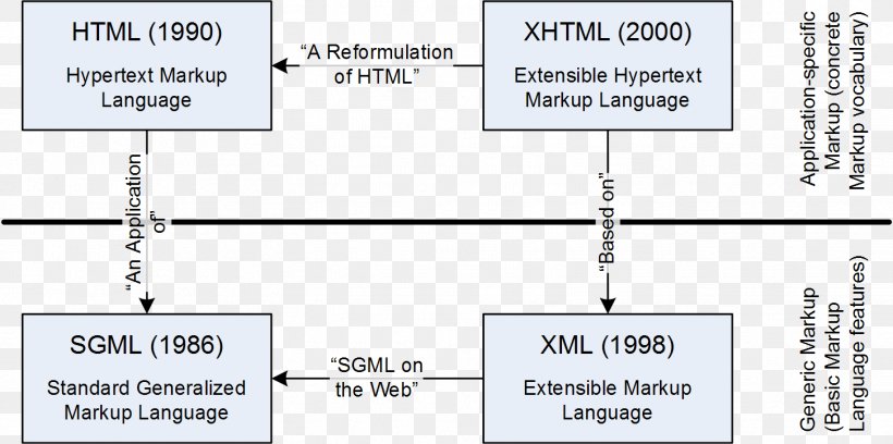 XML Formatted Text Markup Language XHTML, PNG, 1451x723px, Xml, Area, Convention, Data, Diagram Download Free