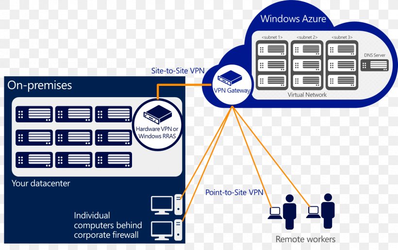 Microsoft Azure Virtual Private Network Network Virtualization On-premises Software Computer Servers, PNG, 1658x1042px, Microsoft Azure, Area, Brand, Client, Cloud Computing Download Free