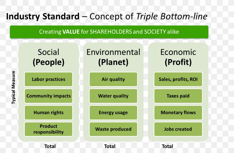 Triple Bottom Line Corporate Social Responsibility Corporation Sustainability, PNG, 1370x900px, Triple Bottom Line, Area, Brand, Company, Corporate Social Responsibility Download Free