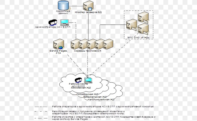 October Railway Rail Transport Industrial Control System Russian Railways ЭТРАН, PNG, 539x502px, Rail Transport, Area, Automated Information System, Block Diagram, Client Download Free