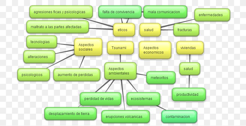 Concept Map Tsunami Mind Map, PNG, 732x421px, Concept Map, Area, Brand, Concept, Diagram Download Free