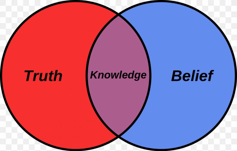 Venn Diagram Definition Knowledge Truth, PNG, 1024x654px, Venn Diagram, Area, Belief, Brand, Definition Download Free