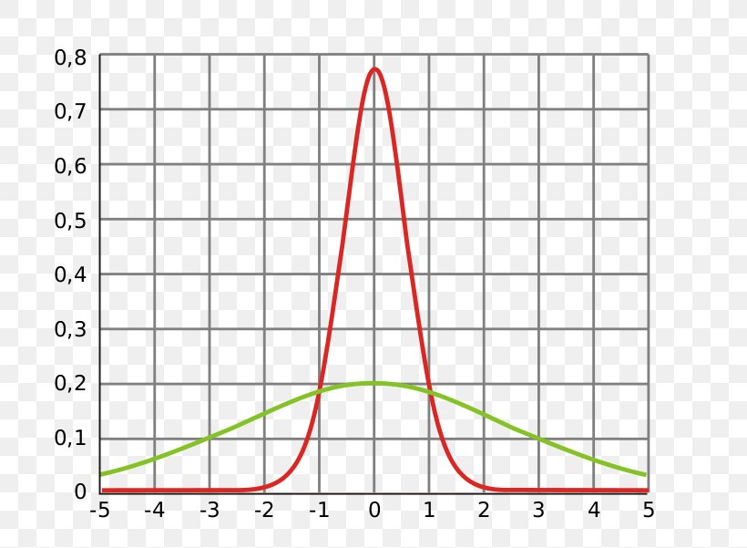 Variance Dispersionsmaß Statistical Dispersion Normal Distribution Random Variable, PNG, 720x601px, Variance, Area, Diagram, Expected Value, Measure Download Free