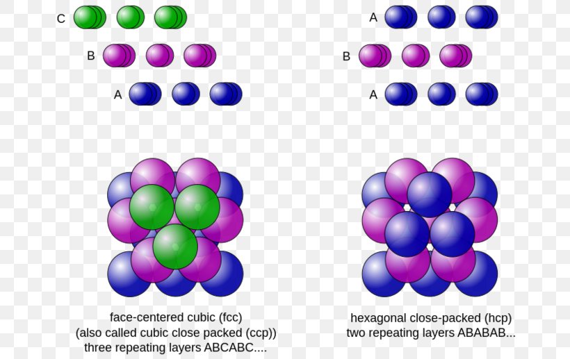 Close-packing Of Equal Spheres Sphere Packing Crystal Structure Packing Problems, PNG, 680x517px, Closepacking Of Equal Spheres, Atomic Packing Factor, Balloon, Chemistry, Crystal Download Free