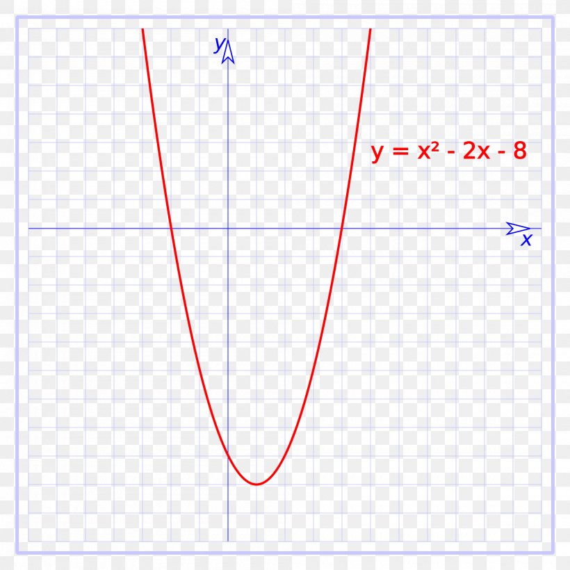 Quadratic Function Graph Of A Function Quadratic Equation Linear Function, PNG, 2000x2000px, Quadratic Function, Area, Chart, Cubic Function, Diagram Download Free