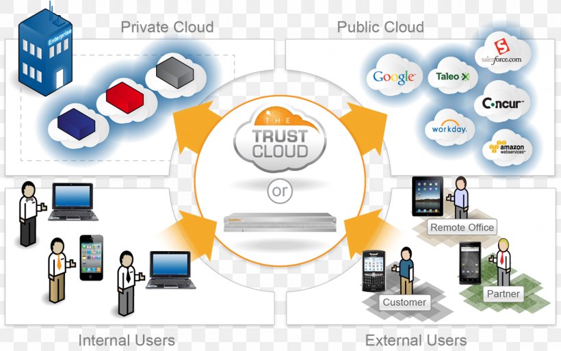 Identity Management Software As A Service Cloud Computing Computer Security, PNG, 1302x815px, Identity Management, Brand, Cloud Computing, Cloud Computing Security, Communication Download Free
