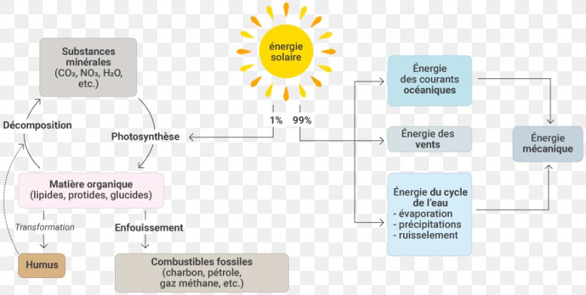 Solar Energy Fossil Fuel Petroleum, PNG, 923x467px, Solar Energy, Biosphere, Brand, Communication, Diagram Download Free