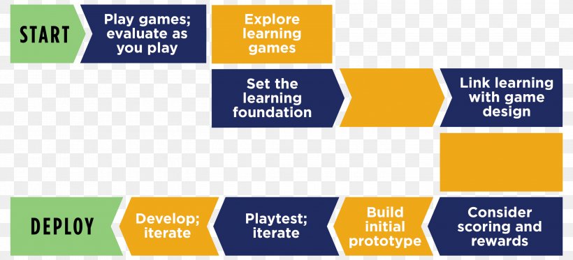 Instructional Development The State Of The Art Game Design Video Games Instructional Design, PNG, 3000x1365px, Game Design, Area, Banner, Brand, Diagram Download Free