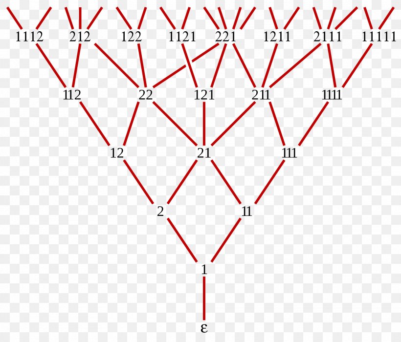 Fibonacci Number Young–Fibonacci Lattice Graph Theory Partially Ordered Set, PNG, 1920x1641px, Fibonacci Number, Area, Fibonacci, Fibonacci Polynomials, Golden Ratio Download Free