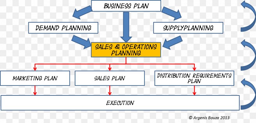 Sales And Operations Planning Business Plan Operations Management, PNG, 1600x767px, Sales And Operations Planning, Area, Business, Business Idea, Business Plan Download Free