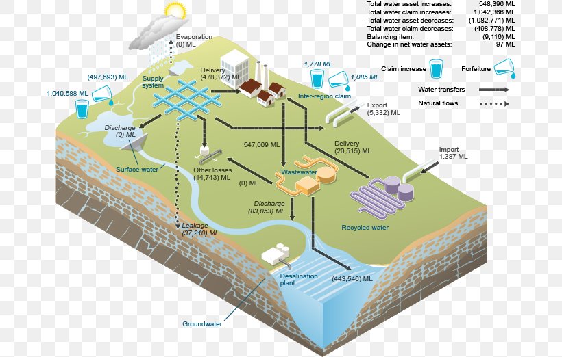Water Storage Water Supply Network Surface Water Integrated Urban Water Management, PNG, 686x522px, Water Storage, Area, Diagram, Drainage Basin, Elevation Download Free