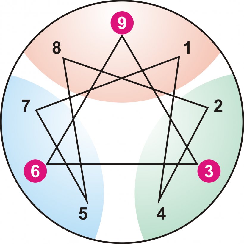Enneagram Of Personality The Enneagram Personality Type Psychology, PNG, 1790x1790px, Enneagram Of Personality, Area, Definition, Enneagram, Insight Download Free