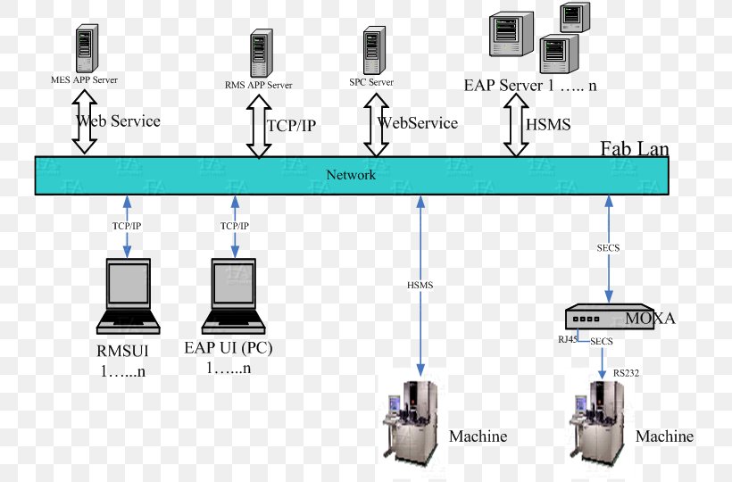 SECS/GEM Manufacturing Execution System SECS-II Communication Protocol Automation, PNG, 745x540px, Manufacturing Execution System, Automation, Cable, Communication Protocol, Computer Network Download Free