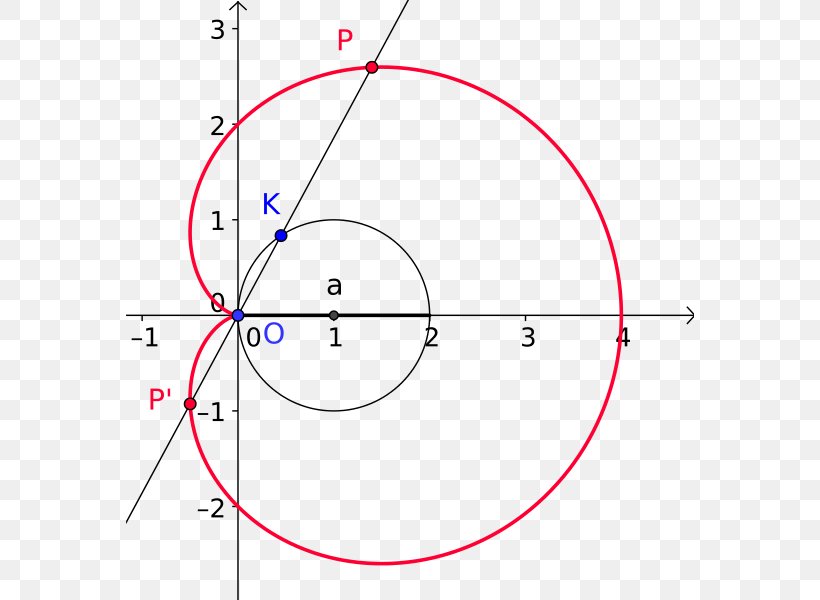Cardioid Epicycloid Conchoid Point Circle, PNG, 568x600px, Cardioid, Ampere Per Square Meter, Area, Conchoid, Diagram Download Free
