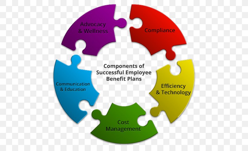 Employee Benefits Organization Consulting Firm Information Technology, PNG, 500x500px, Employee Benefits, Area, Brand, Business, Communication Download Free