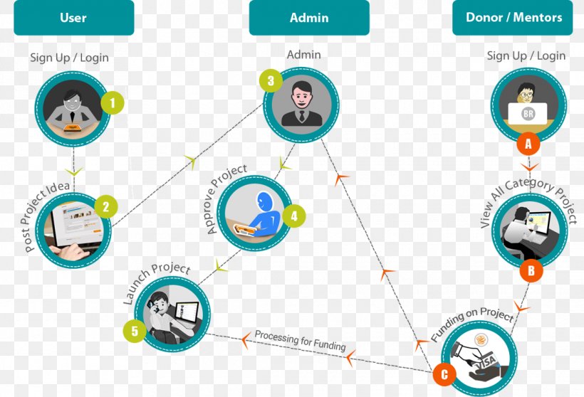 Crowdfunding Indiegogo Kickstarter GoFundMe, PNG, 1140x777px, Crowdfunding, Area, Brand, Communication, Diagram Download Free