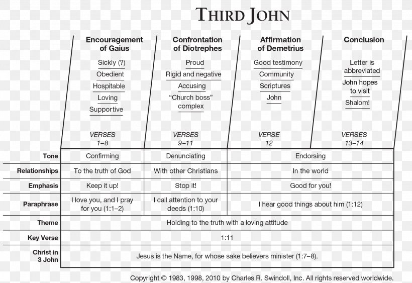 third epistle of john commentary