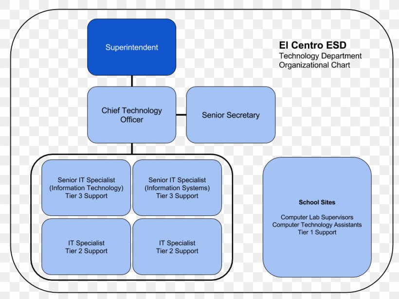 Organizational Chart Diagram Information Technology, PNG, 960x720px, Organizational Chart, Area, Brand, Chart, Communication Download Free