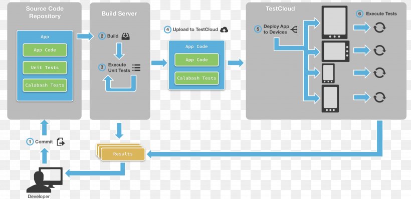Xamarin Software Testing Diagram Test Automation Mobile App Development, PNG, 3708x1804px, Xamarin, Android, Architecture, Computer Software, Continuous Integration Download Free