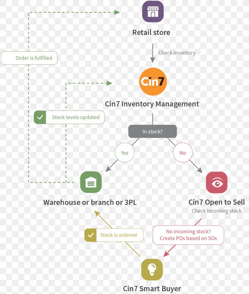 Retail Omnichannel Sales Inventory Business Process, PNG, 1064x1254px, Retail, Area, Brand, Business, Business Process Download Free