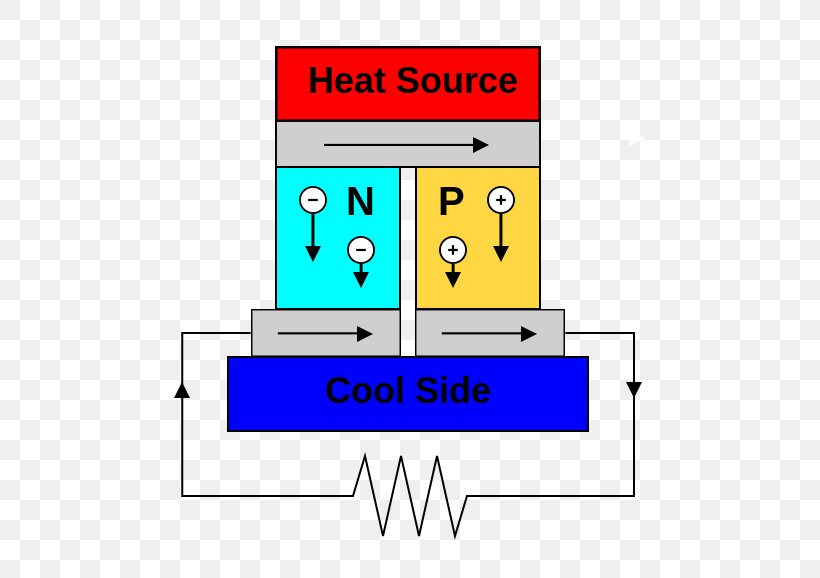 Thermoelectric Effect Thermoelectric Generator Electric Power Electricity Thermoelectric Cooling, PNG, 554x578px, Thermoelectric Effect, Area, Diagram, Electric Generator, Electric Power Download Free