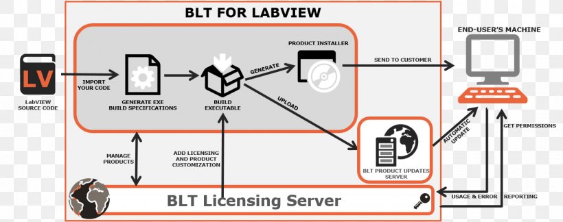 LabVIEW Circuit Diagram BLT Computer Software Technology, PNG, 1419x562px, Labview, Area, Automation, Blt, Brand Download Free
