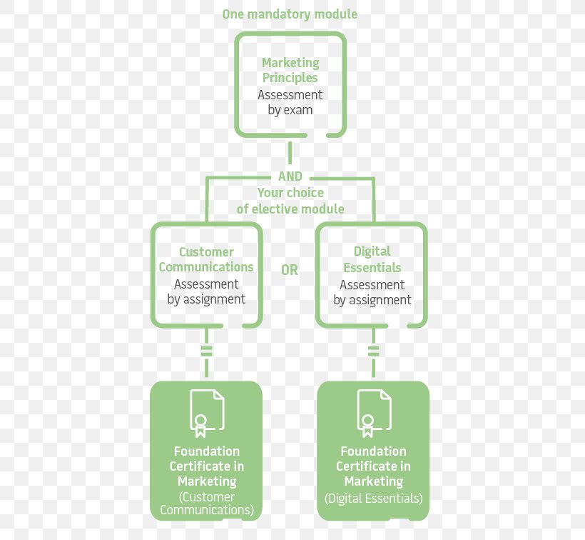 Digital Marketing Chartered Institute Of Marketing Brand, PNG, 500x756px, Digital Marketing, Area, Brand, Chartered Institute Of Marketing, Communication Download Free