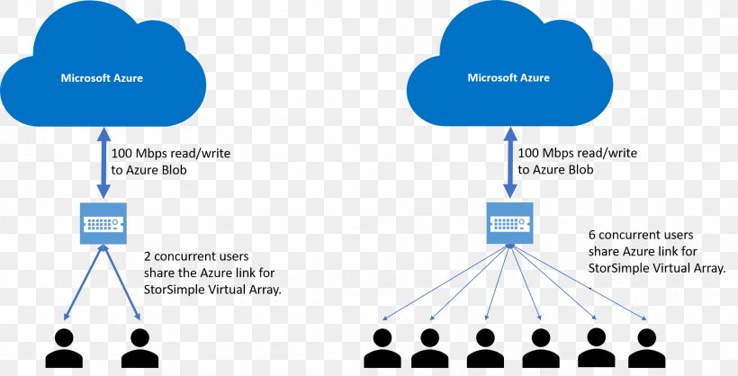 StorSimple Microsoft Azure Cloud Computing Cloud Storage Microsoft Corporation, PNG, 1993x1016px, Storsimple, Azure Stream Analytics, Backup, Brand, Cloud Computing Download Free