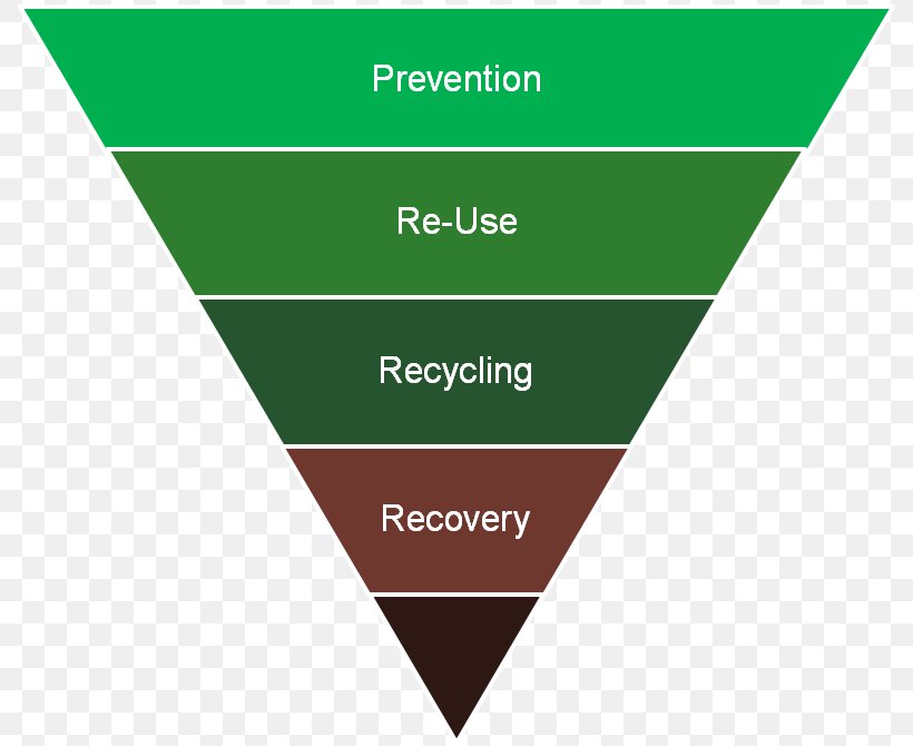 Waste Management Waste Treatment Waste Hierarchy Resource, PNG, 790x670px, Waste Management, Area, Brand, Diagram, Ecology Download Free