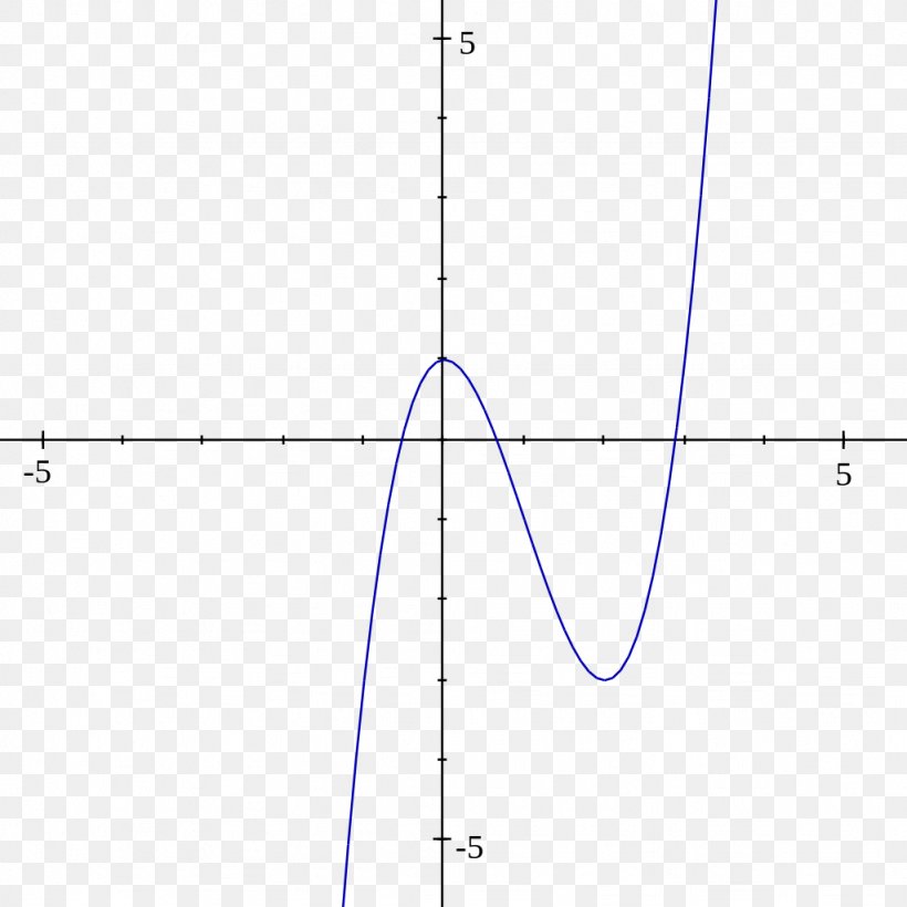Function Sine Imaginary Unit Fourier Transform Trigonometry, PNG, 1024x1024px, Function, Addition, Area, Complex Number, Coseno Download Free