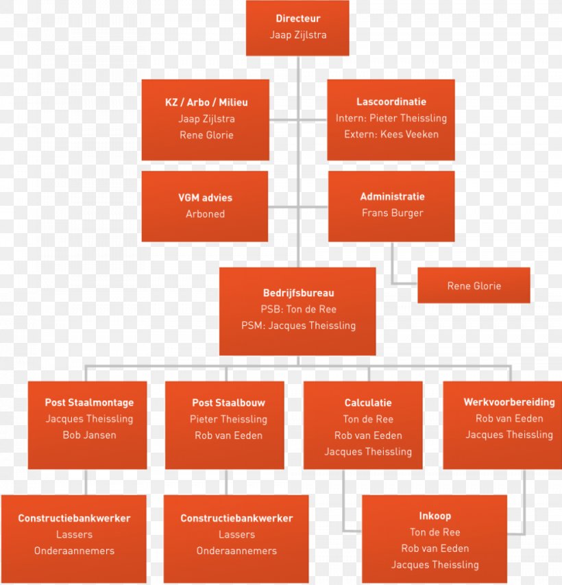 IJmuiden Post Staalbouw B.V. Organizational Structure PostNL Organizational Chart, PNG, 984x1024px, Ijmuiden, Brand, Diagram, Industry, Logo Download Free