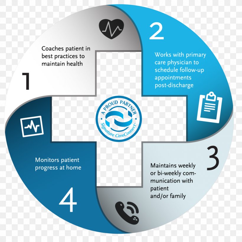 Hospital Health Care Poster Patient Infographic, PNG, 1024x1024px, Hospital, Brand, Diagram, Film Poster, Health Care Download Free