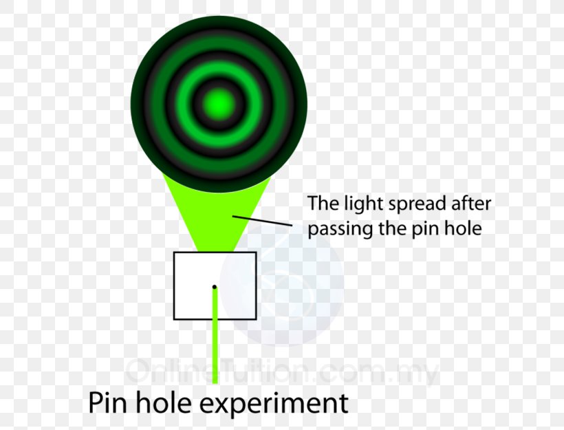 Light Diffraction Form 5 Form 4 Wave, PNG, 642x625px, Light, Area, Brand, Communication, Diagram Download Free