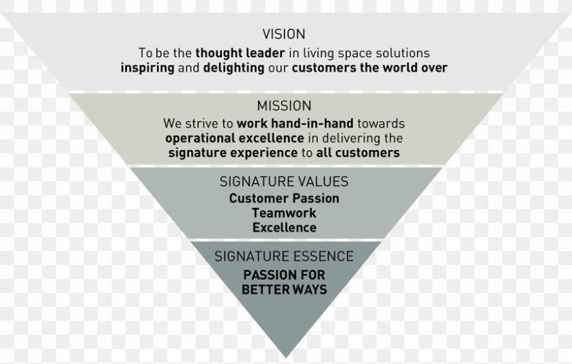 Mission Statement Vision Statement Brand Goal Corporate Governance, PNG, 838x534px, Mission Statement, Board Of Directors, Brand, Corporate Governance, Corporation Download Free