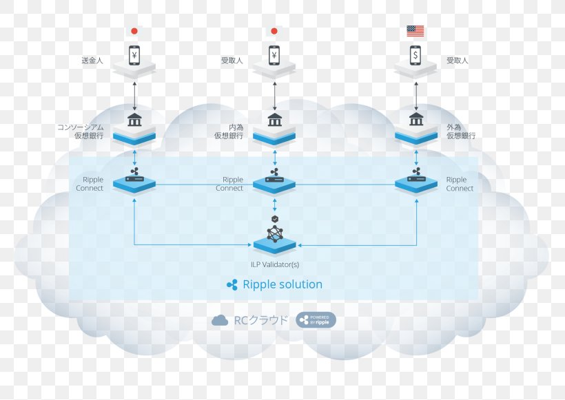 Ripple Blockchain Bitcoin Money Virtual Currency, PNG, 810x581px, Ripple, Bitcoin, Blockchain, Cryptocurrency, Currency Download Free