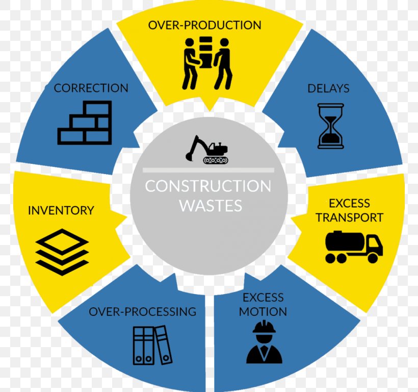 Lean Construction Lean Manufacturing Architectural Engineering Lean Project Management Integrated Project Delivery, PNG, 768x768px, Lean Construction, Architectural Engineering, Area, Brand, Building Download Free