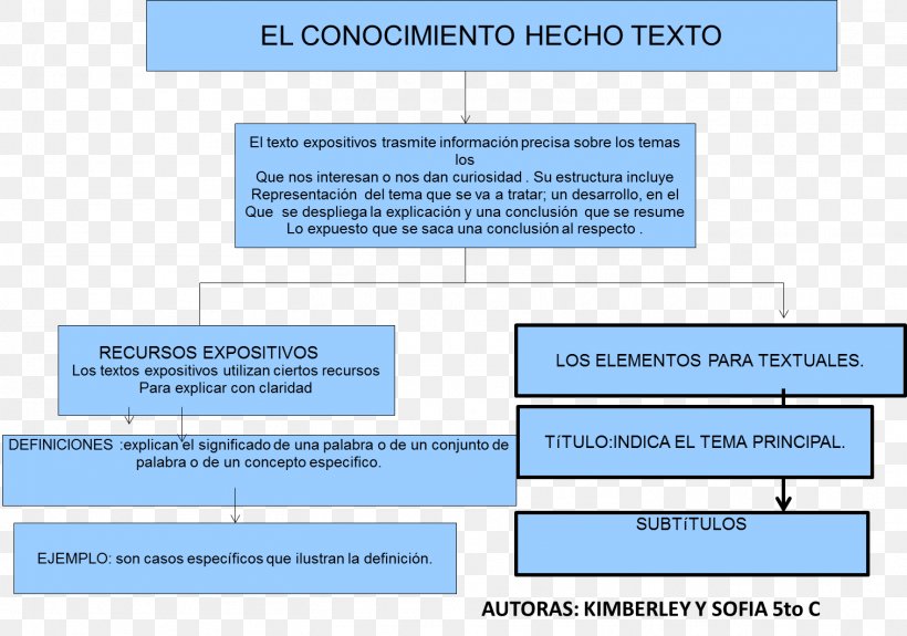 Text Concept Map Document Exposition Inhaltsangabe, PNG, 1513x1062px, Text, Area, Concept, Concept Map, Diagram Download Free